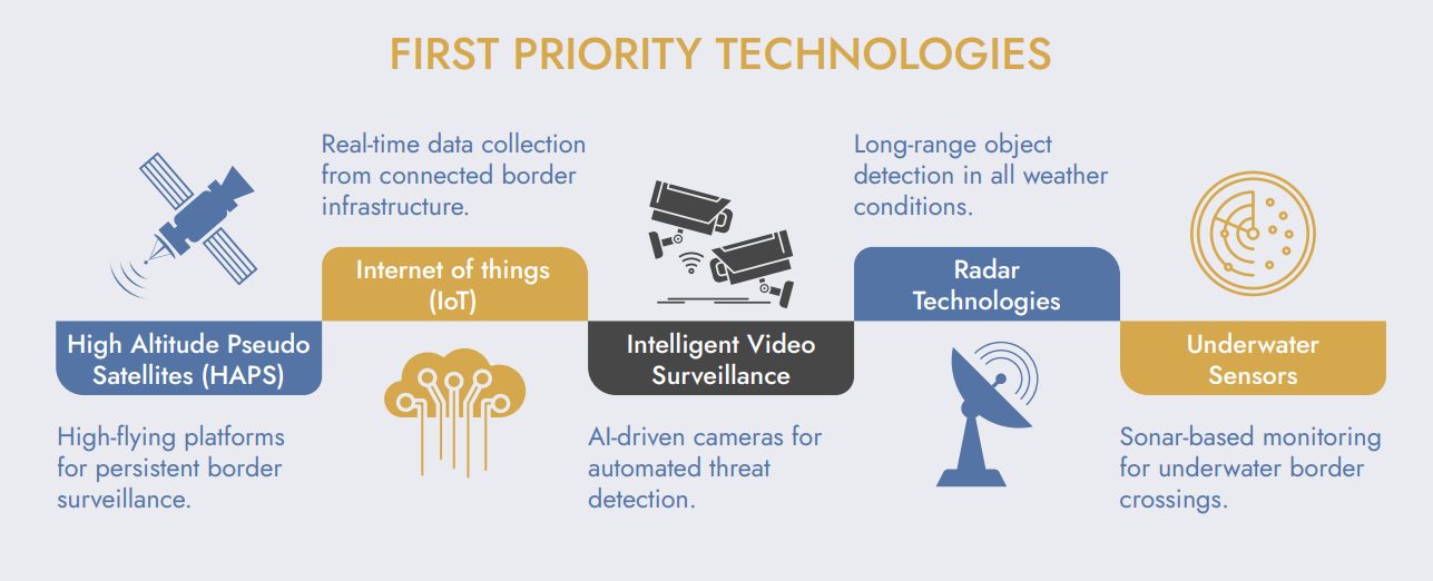 AI in border control and surveillance: Current and future implications ...